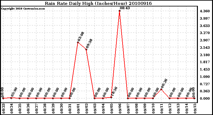 Milwaukee Weather Rain Rate Daily High (Inches/Hour)