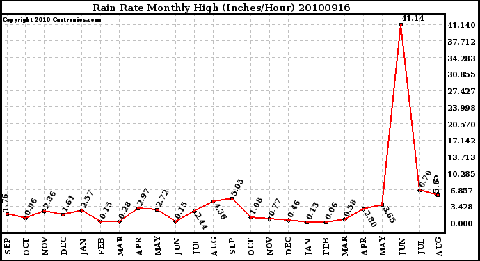 Milwaukee Weather Rain Rate Monthly High (Inches/Hour)