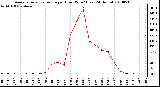 Milwaukee Weather Average Solar Radiation per Hour W/m2 (Last 24 Hours)