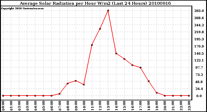 Milwaukee Weather Average Solar Radiation per Hour W/m2 (Last 24 Hours)