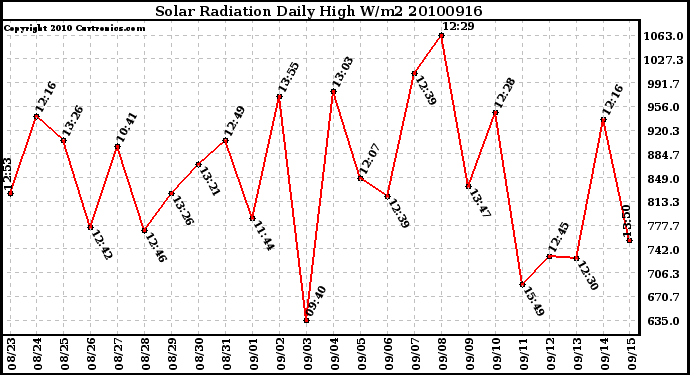 Milwaukee Weather Solar Radiation Daily High W/m2