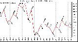 Milwaukee Weather THSW Index Daily High (F)