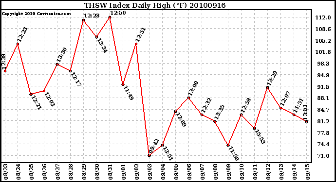 Milwaukee Weather THSW Index Daily High (F)