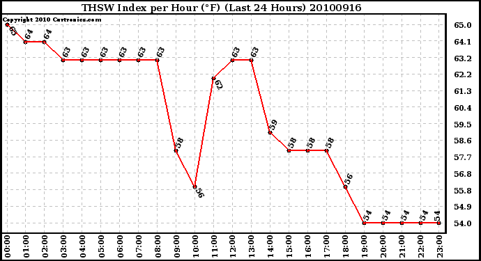 Milwaukee Weather THSW Index per Hour (F) (Last 24 Hours)