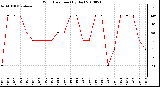 Milwaukee Weather Wind Direction (By Day)