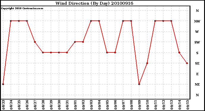 Milwaukee Weather Wind Direction (By Day)