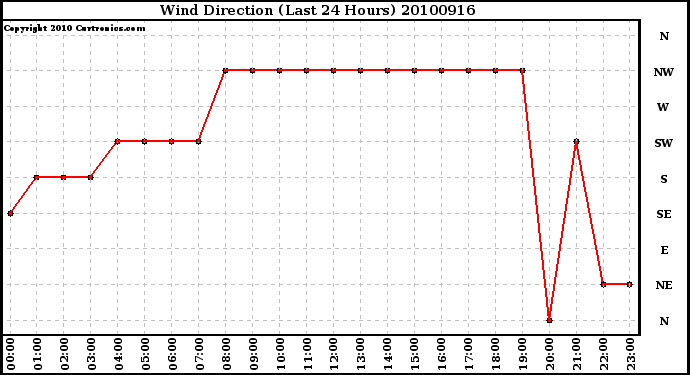 Milwaukee Weather Wind Direction (Last 24 Hours)