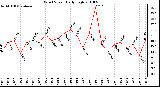 Milwaukee Weather Wind Speed Daily High