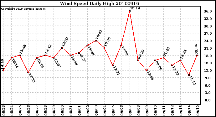 Milwaukee Weather Wind Speed Daily High