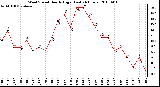 Milwaukee Weather Wind Speed Hourly High (Last 24 Hours)