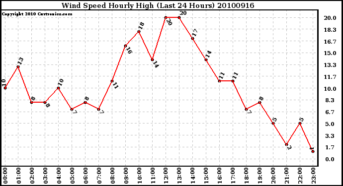 Milwaukee Weather Wind Speed Hourly High (Last 24 Hours)