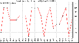 Milwaukee Weather Wind Daily High Direction (By Day)