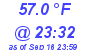 Milwaukee Weather Temperature Low Today