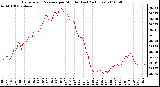 Milwaukee Weather Barometric Pressure per Minute (Last 24 Hours)