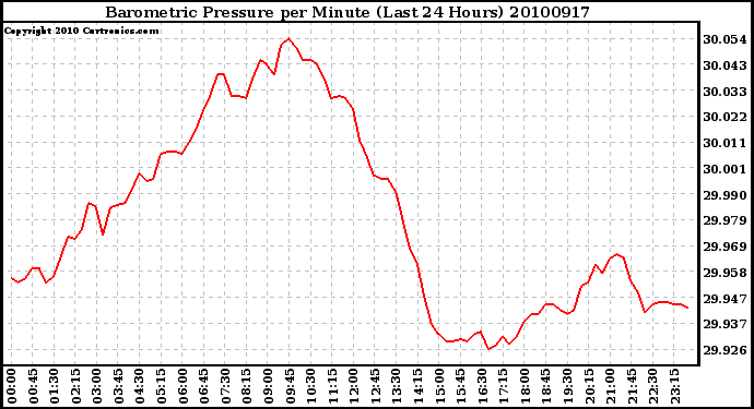 Milwaukee Weather Barometric Pressure per Minute (Last 24 Hours)