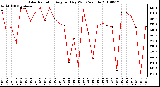 Milwaukee Weather Solar Radiation Avg per Day W/m2/minute