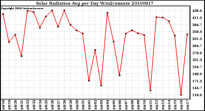 Milwaukee Weather Solar Radiation Avg per Day W/m2/minute