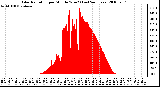 Milwaukee Weather Solar Radiation per Minute W/m2 (Last 24 Hours)