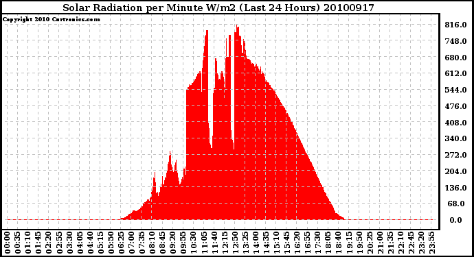 Milwaukee Weather Solar Radiation per Minute W/m2 (Last 24 Hours)