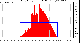 Milwaukee Weather Solar Radiation & Day Average per Minute W/m2 (Today)