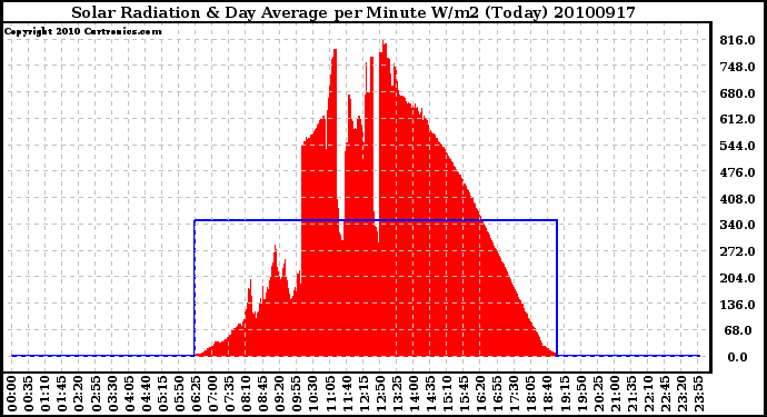 Milwaukee Weather Solar Radiation & Day Average per Minute W/m2 (Today)