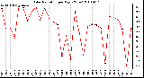 Milwaukee Weather Solar Radiation per Day KW/m2