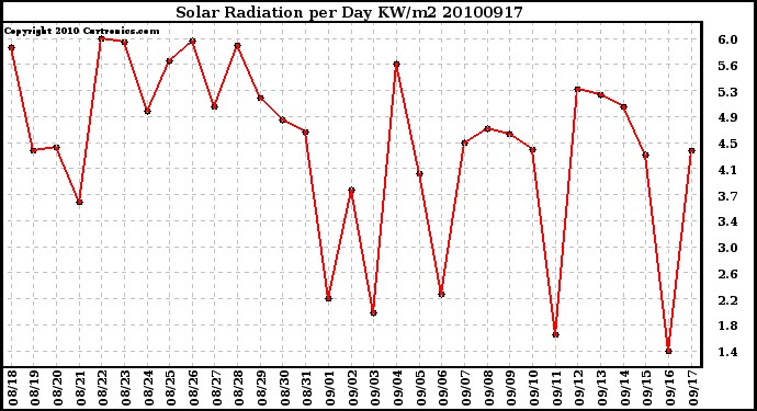 Milwaukee Weather Solar Radiation per Day KW/m2