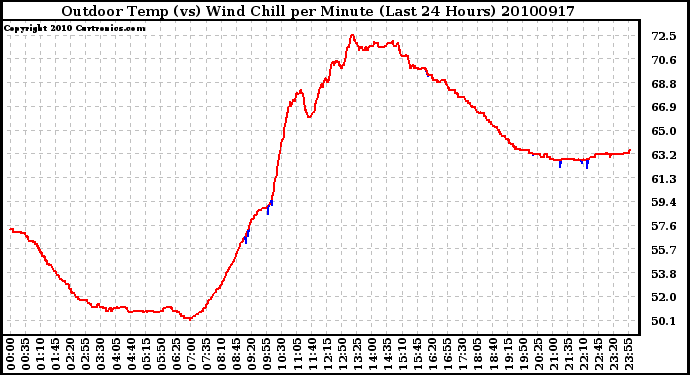 Milwaukee Weather Outdoor Temp (vs) Wind Chill per Minute (Last 24 Hours)