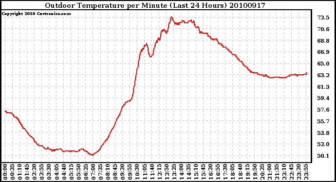 Milwaukee Weather Outdoor Temperature per Minute (Last 24 Hours)