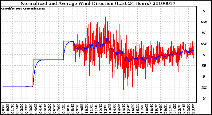 Milwaukee Weather Normalized and Average Wind Direction (Last 24 Hours)