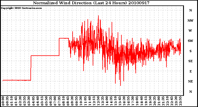 Milwaukee Weather Normalized Wind Direction (Last 24 Hours)