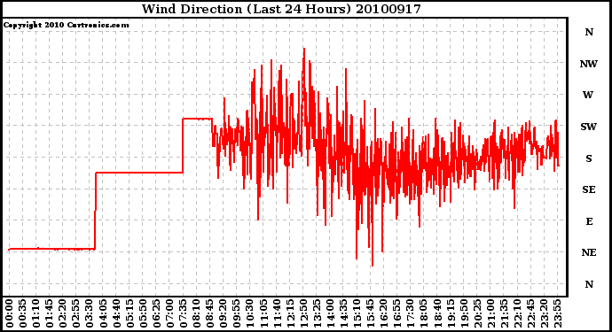 Milwaukee Weather Wind Direction (Last 24 Hours)