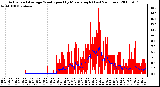 Milwaukee Weather Actual and Average Wind Speed by Minute mph (Last 24 Hours)