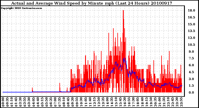 Milwaukee Weather Actual and Average Wind Speed by Minute mph (Last 24 Hours)