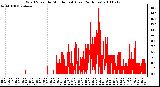 Milwaukee Weather Wind Speed by Minute mph (Last 24 Hours)