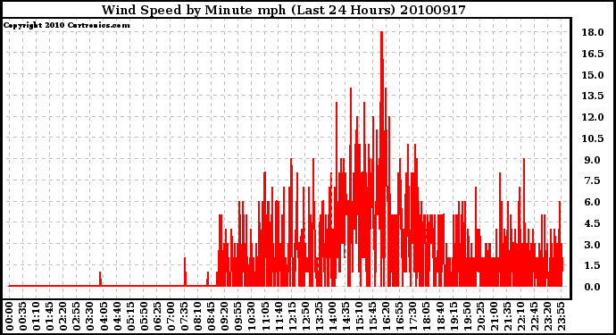 Milwaukee Weather Wind Speed by Minute mph (Last 24 Hours)