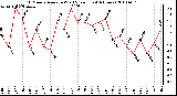 Milwaukee Weather 10 Minute Average Wind Speed (Last 4 Hours)