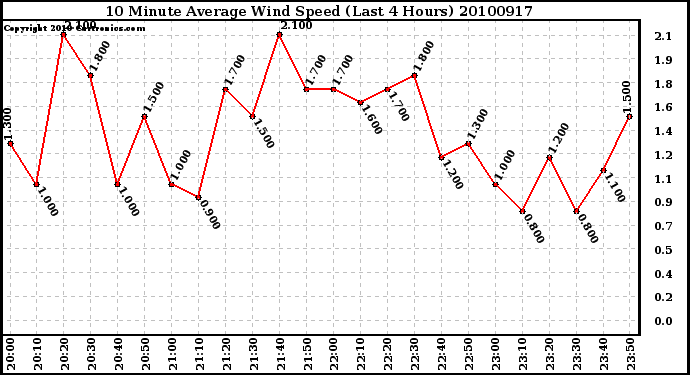 Milwaukee Weather 10 Minute Average Wind Speed (Last 4 Hours)