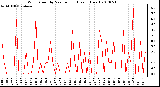 Milwaukee Weather Wind Speed by Minute mph (Last 1 Hour)