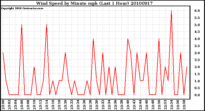 Milwaukee Weather Wind Speed by Minute mph (Last 1 Hour)