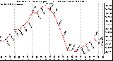 Milwaukee Weather Barometric Pressure per Hour (Last 24 Hours)