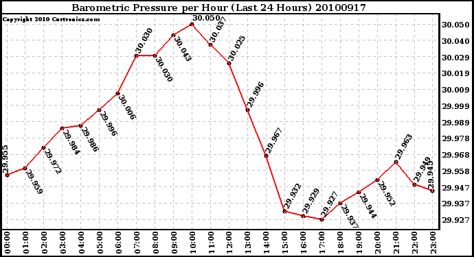 Milwaukee Weather Barometric Pressure per Hour (Last 24 Hours)