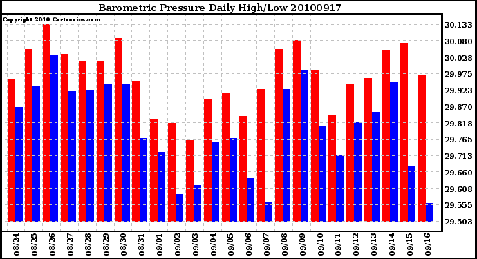 Milwaukee Weather Barometric Pressure Daily High/Low