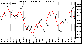 Milwaukee Weather Barometric Pressure Daily High