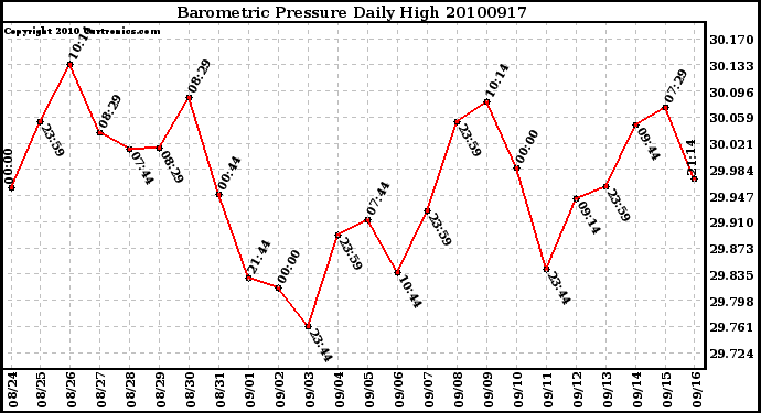 Milwaukee Weather Barometric Pressure Daily High