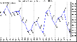 Milwaukee Weather Barometric Pressure Daily Low