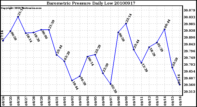 Milwaukee Weather Barometric Pressure Daily Low