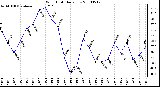 Milwaukee Weather Wind Chill Daily Low