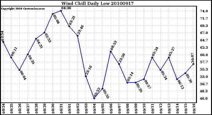 Milwaukee Weather Wind Chill Daily Low