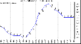 Milwaukee Weather Wind Chill (Last 24 Hours)